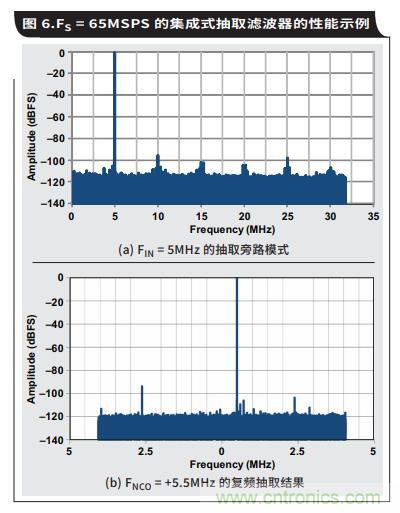 如何通過具有內部數(shù)字濾波器的高速ADC簡化AFE濾波 如何通過具有內部數(shù)字濾波器的高速ADC簡化AFE濾波