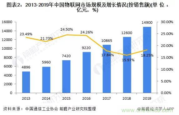 1000+IoT企業(yè)業(yè)績高速增長，他們都做了同一件事！