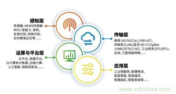 1000+IoT企業(yè)業(yè)績高速增長，他們都做了同一件事！