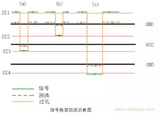 高速信號添加回流地過孔，到底有沒有用？