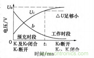 分析電機(jī)控制器為何要預(yù)充電電路及電路設(shè)計(jì)、失效