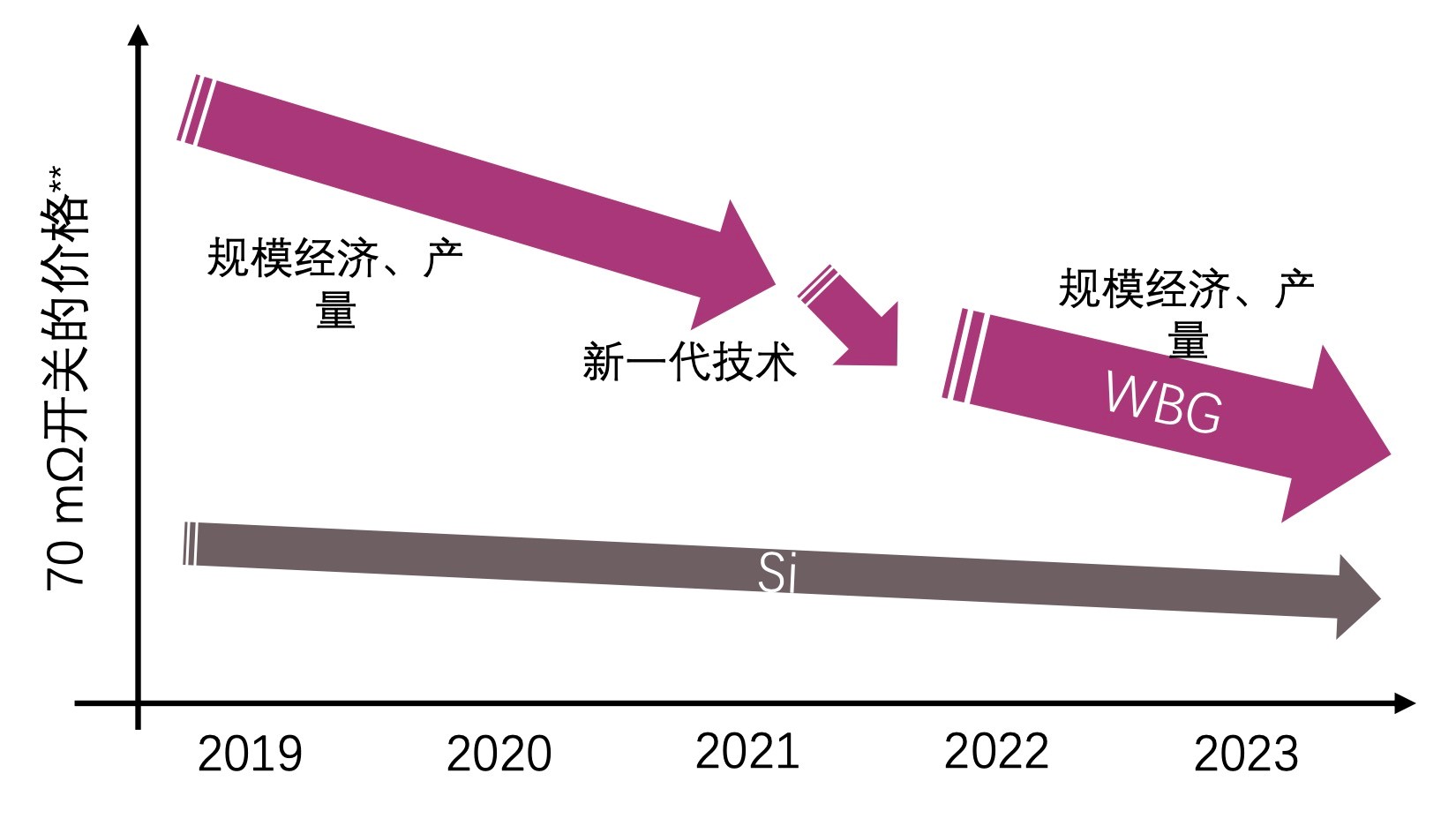 快充僅是第三代半導(dǎo)體應(yīng)用“磨刀石”，落地這一領(lǐng)域可每年省電40億度