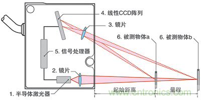 激光測(cè)距傳感器的原理、選型、應(yīng)用