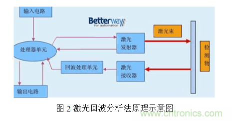 激光測(cè)距傳感器的原理、選型、應(yīng)用