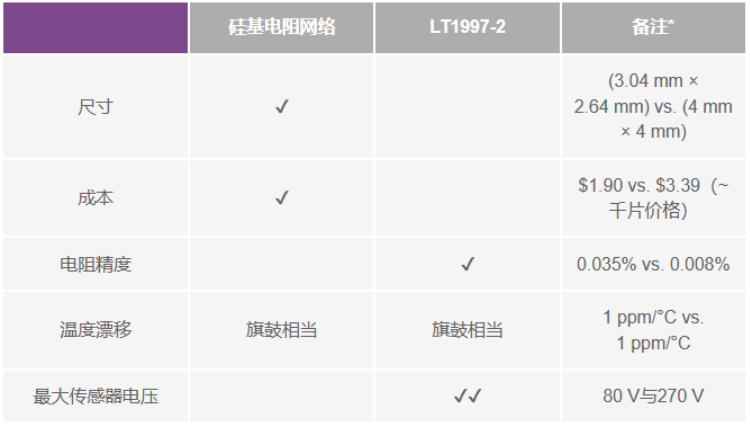 有沒(méi)有一種簡(jiǎn)單的辦法來(lái)創(chuàng)建適合傳感器偏置應(yīng)用的高壓電源？