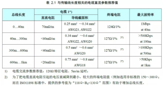 CAN接口異常如何分析？看這篇就夠了