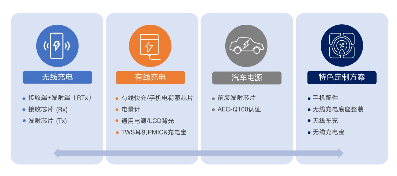 拓展應用新領域、提升使用新體驗，無線快充主導力量探索新政后技術突破之道