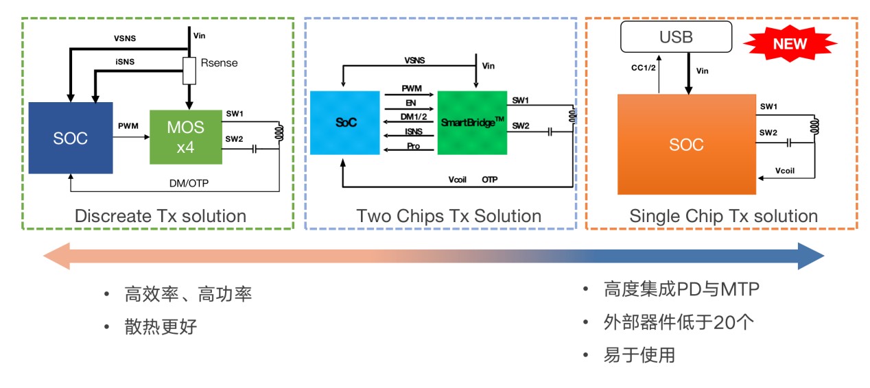 拓展應用新領域、提升使用新體驗，無線快充主導力量探索新政后技術突破之道