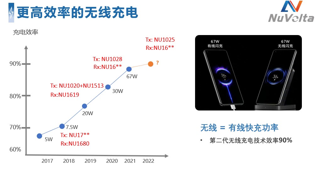 拓展應用新領域、提升使用新體驗，無線快充主導力量探索新政后技術突破之道