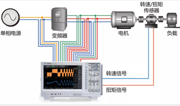 驅(qū)動未來，如何對電機運行異常做分析與定位？