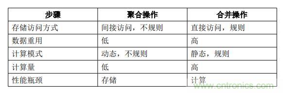 一種基于 FPGA 的圖神經(jīng)網(wǎng)絡加速器解決方案 一種基于 FPGA 的圖神經(jīng)網(wǎng)絡加速器解決方案