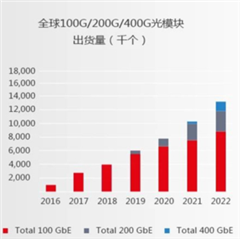 助力高速光模塊市場，提供高集成度，更小封裝電源的解決方案