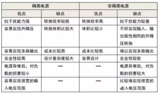 隔離電源和非隔離電源的區(qū)別，小白必讀！