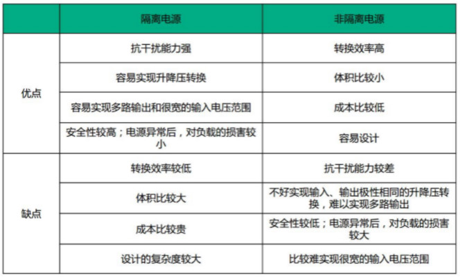 隔離電源和非隔離電源的區(qū)別，小白必讀！