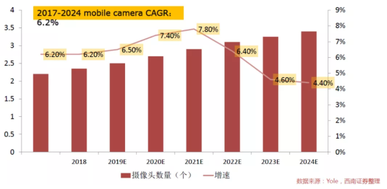 汽車、手機(jī)、安防之后，誰將成為CMOS圖像傳感器的第四“戰(zhàn)場(chǎng)”？