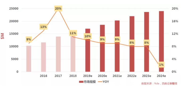 汽車、手機(jī)、安防之后，誰將成為CMOS圖像傳感器的第四“戰(zhàn)場(chǎng)”？