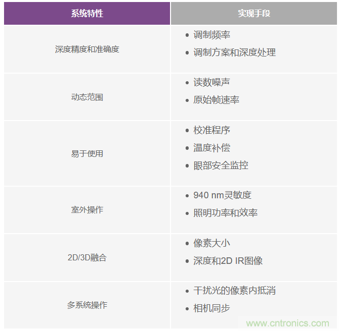 為您詳解連續(xù)波CMOS ToF相機(jī)系統(tǒng)技術(shù)優(yōu)勢！