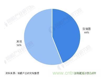 AIoT碎片應用和算力撬動新機遇，兆易創(chuàng)新多元化存儲布局背后邏輯揭秘