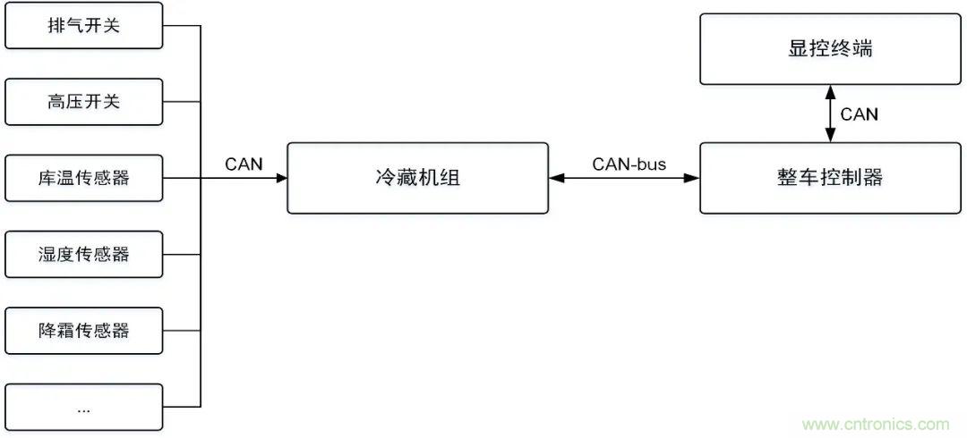 如何快速實(shí)現(xiàn)疫苗冷鏈運(yùn)輸?shù)臄?shù)據(jù)監(jiān)控？