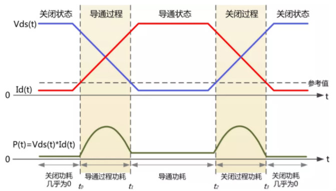 你的MOSFET為什么發(fā)熱那么嚴(yán)重？