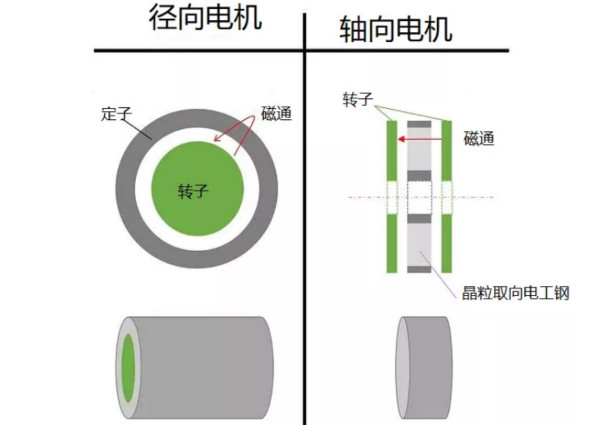 什么是軸向間隙電機，如何設計，哪些參數需要考慮？