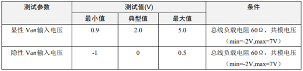 為什么CAN一致性測試中這幾項如此重要？