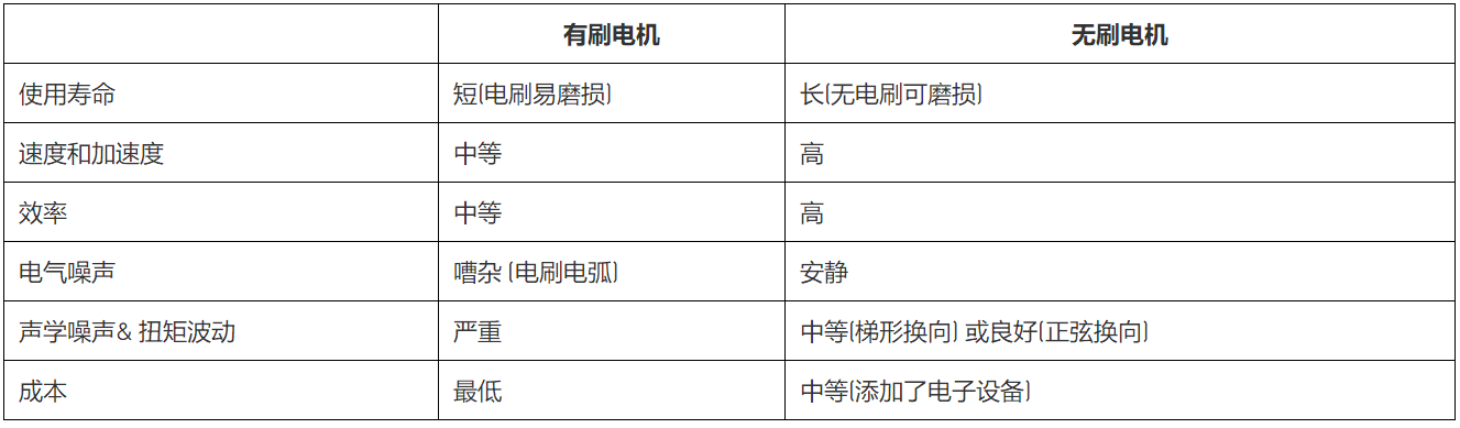 無刷直流電機、有刷直流電機：該如何選擇？