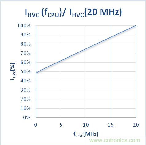 如何優(yōu)化嵌入式電機控制系統(tǒng)的功率耗散和溫度耗散？