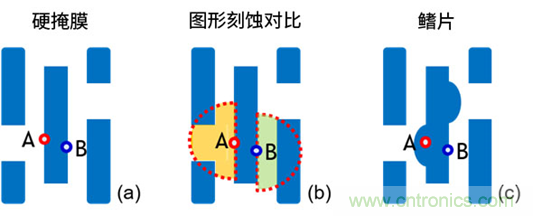 微結構不均勻性(負載效應)及其對器件性能的影響:對先進DRAM工藝中有源區(qū)形狀扭曲的研究 微結構不均勻性(負載效應)及其對器件性能的影響:對先進DRAM工藝中有源區(qū)形狀扭曲的研究