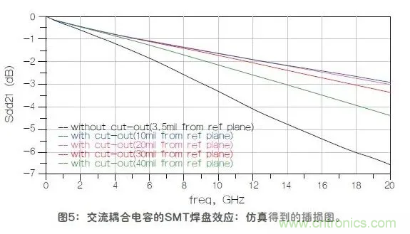 如何解決高頻信號傳輸領(lǐng)域存在的阻抗失配現(xiàn)象 如何解決高頻信號傳輸領(lǐng)域存在的阻抗失配現(xiàn)象