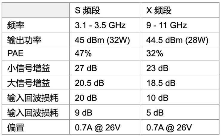 利用可采用電子方式重新配置的GaN功率放大器，徹底改變雷達(dá)設(shè)計(jì)