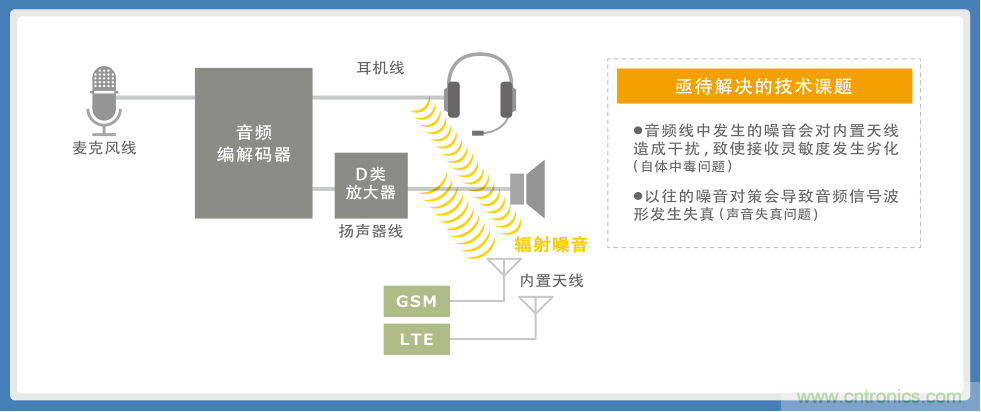 使用噪音濾波器的音頻線(xiàn)解決指南