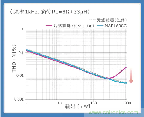 使用噪音濾波器的音頻線(xiàn)解決指南