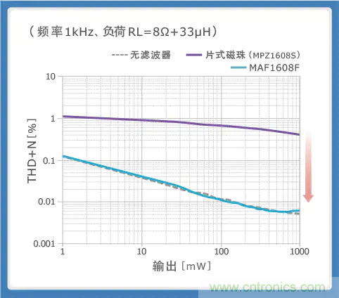 使用噪音濾波器的音頻線(xiàn)解決指南
