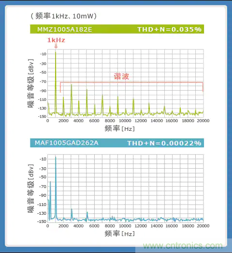 使用噪音濾波器的音頻線(xiàn)解決指南