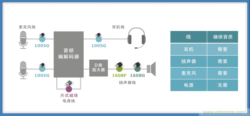 使用噪音濾波器的音頻線(xiàn)解決指南