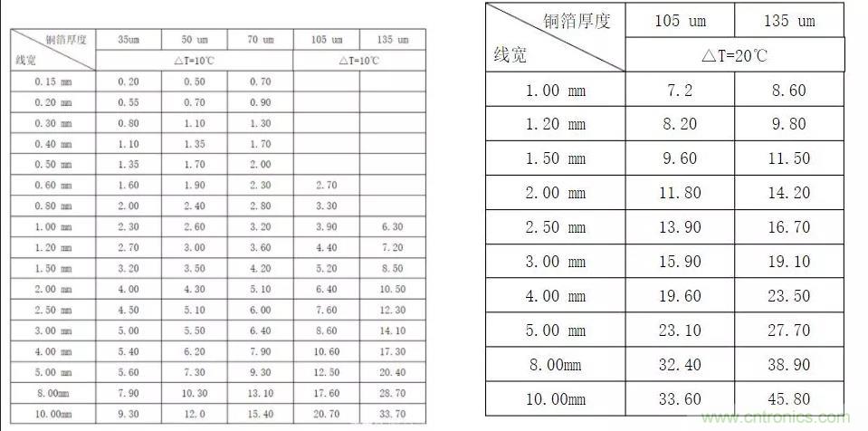 什么樣的PCB才能承受住100 A的電流？