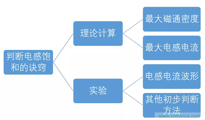 如何判斷電感飽和？