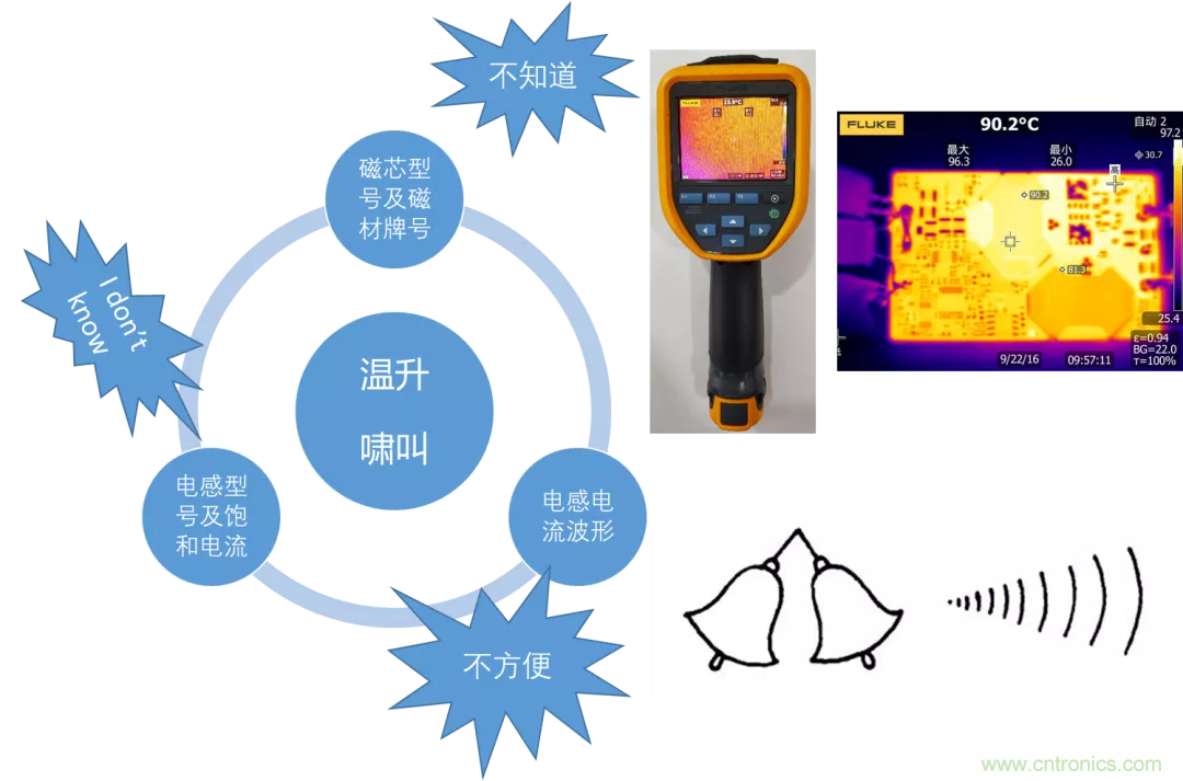 如何判斷電感飽和？
