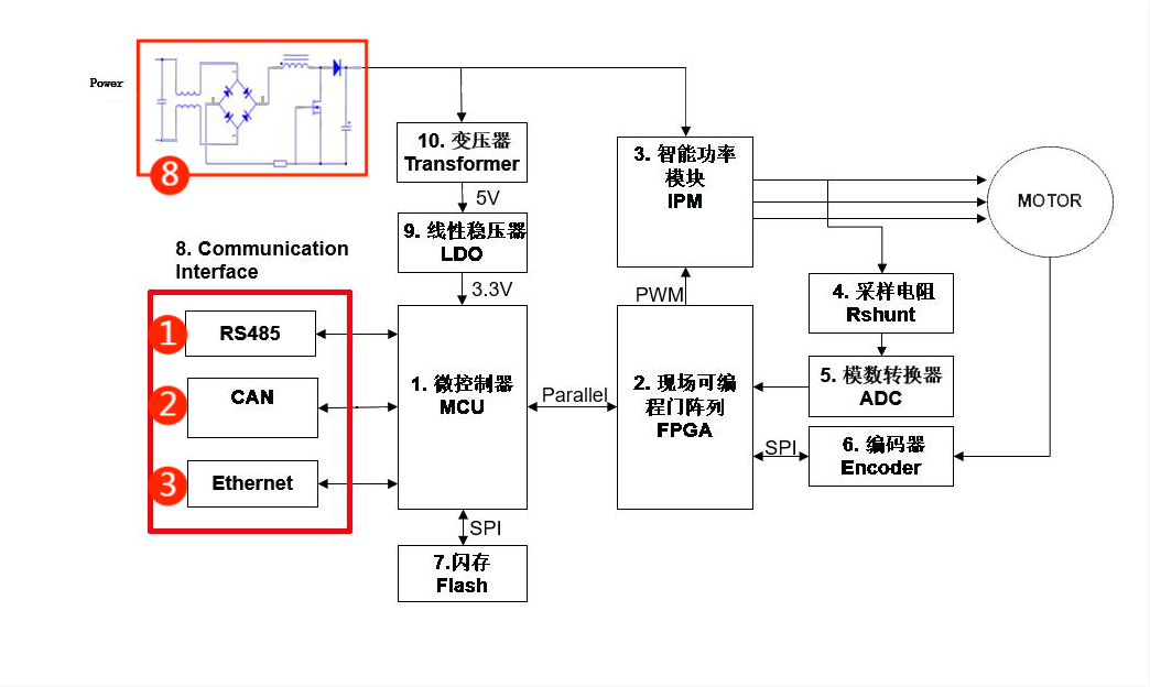伺服電機驅(qū)動接口、電源保護方案