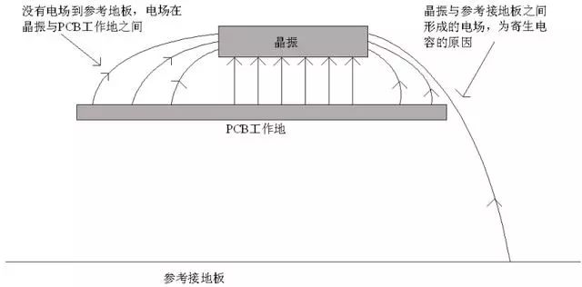 晶振為什么不能放置在PCB邊緣？