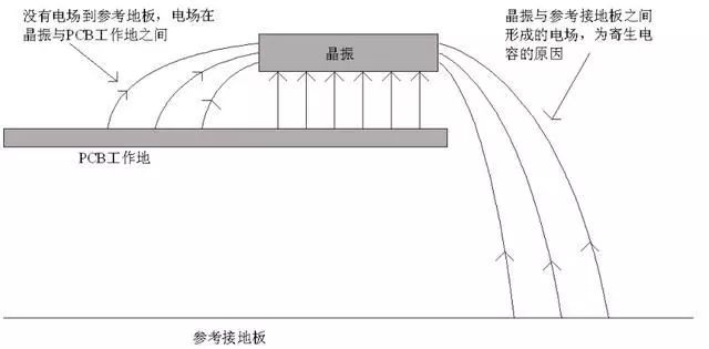 晶振為什么不能放置在PCB邊緣？