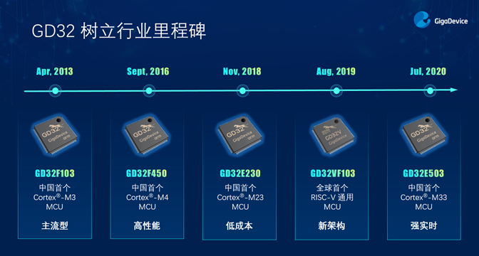 GD32以廣泛布局推進價值主張，為MCU生態(tài)加冕！