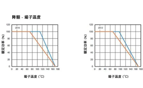 高穩(wěn)定性的汽車應(yīng)用，為什么要選 WFM 系列檢流電阻？