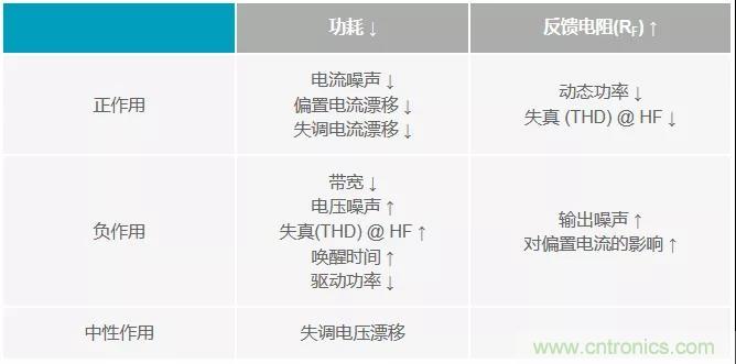 如何掌握運算放大器功耗與性能的權(quán)衡之術(shù)？