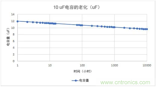 陶瓷電容老化，容值如何估算？關鍵是要理解“十倍時”的概念