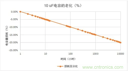 陶瓷電容老化，容值如何估算？關鍵是要理解“十倍時”的概念