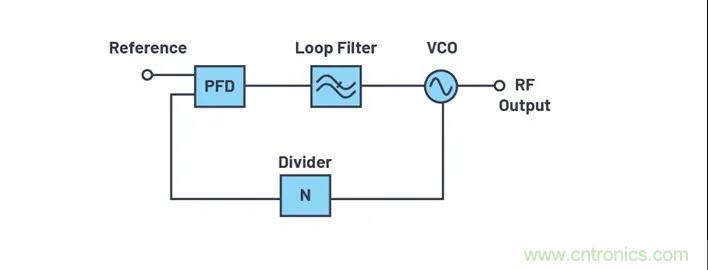 為何完全集成式轉(zhuǎn)換環(huán)路器件可實(shí)現(xiàn)出色的相位噪聲性能？