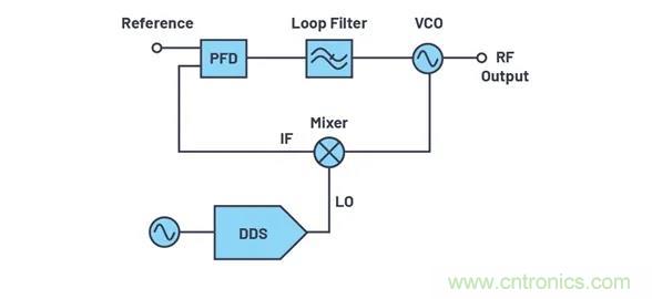 為何完全集成式轉(zhuǎn)換環(huán)路器件可實(shí)現(xiàn)出色的相位噪聲性能？