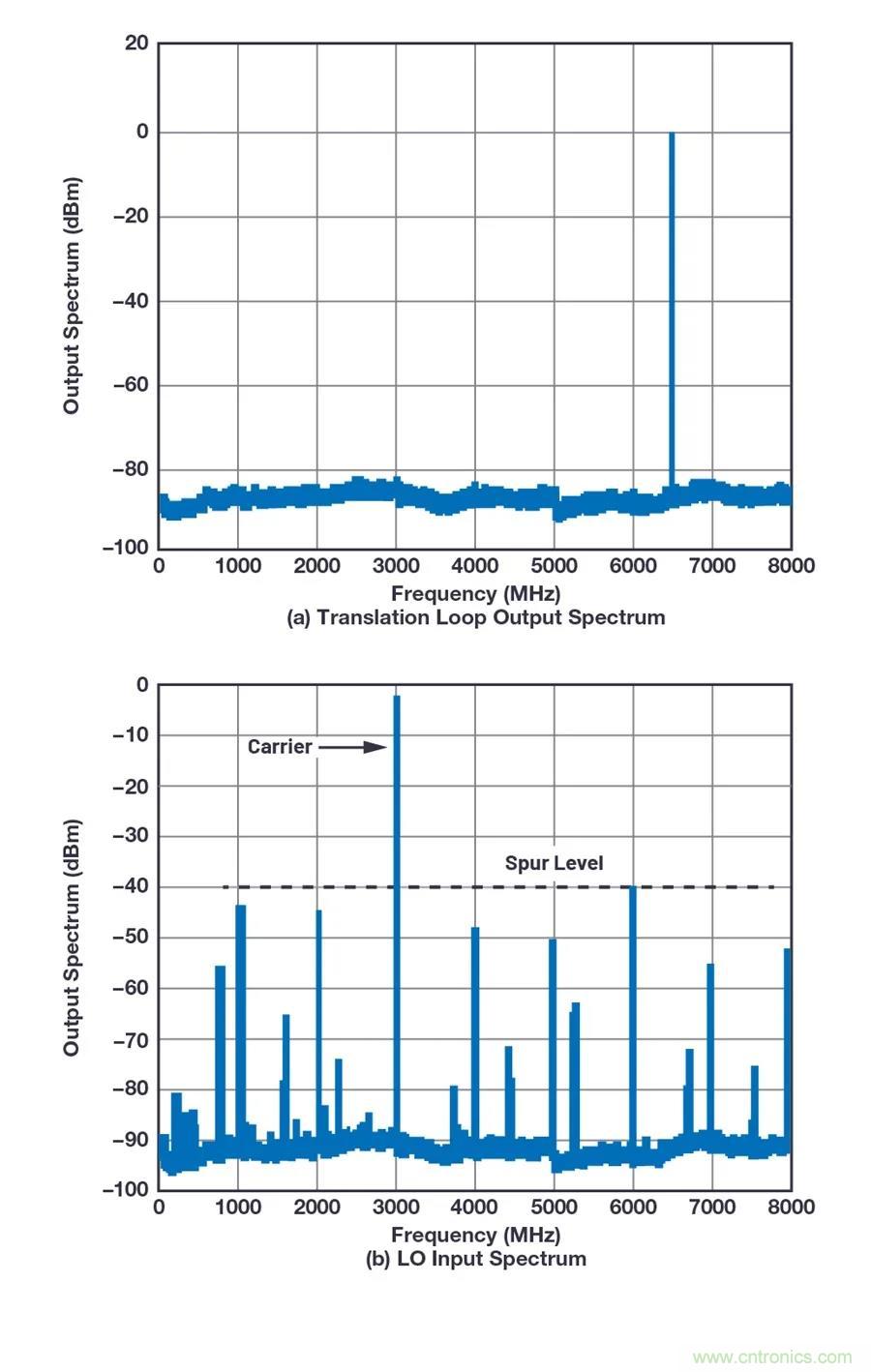 為何完全集成式轉(zhuǎn)換環(huán)路器件可實(shí)現(xiàn)出色的相位噪聲性能？